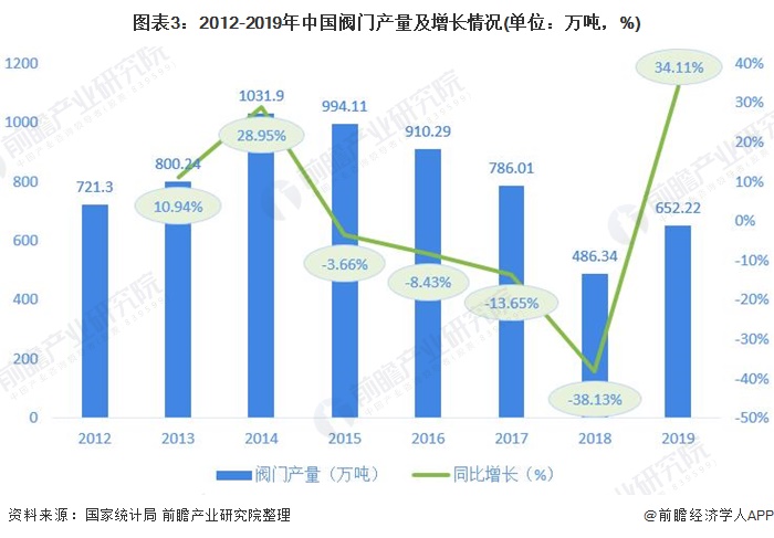 图表3：2012-2019年中国阀门产量及增长情况(单位：万吨，%)